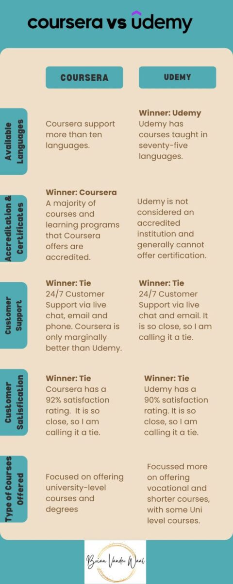 Coursera Vs Udemy infographic Part 2 - A side by side comparison. This infographic compares Available Languages, Accreditation & Certificates, Customer Support, Customer Satisfaction, Type of Course Offered