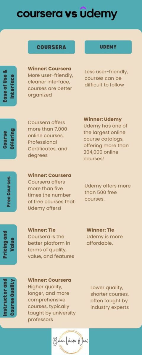 Infographic Part 1 of Coursera vs. Udemy - A side by side comparison. This infographic compares Easy of Use & Interface, Course Offering, Free Courses, Pricing and Value, Instructor and Course Quality